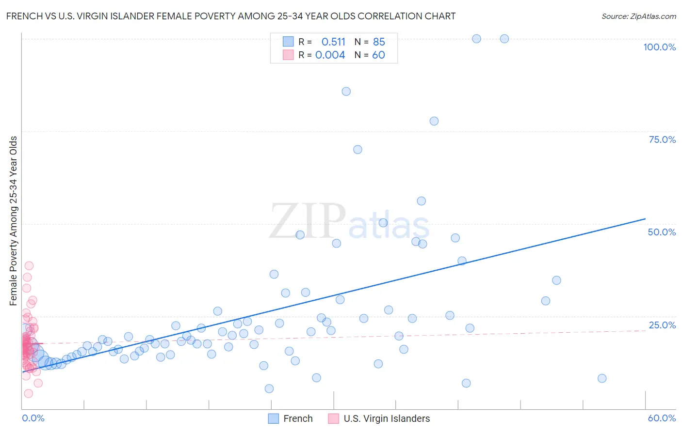 French vs U.S. Virgin Islander Female Poverty Among 25-34 Year Olds