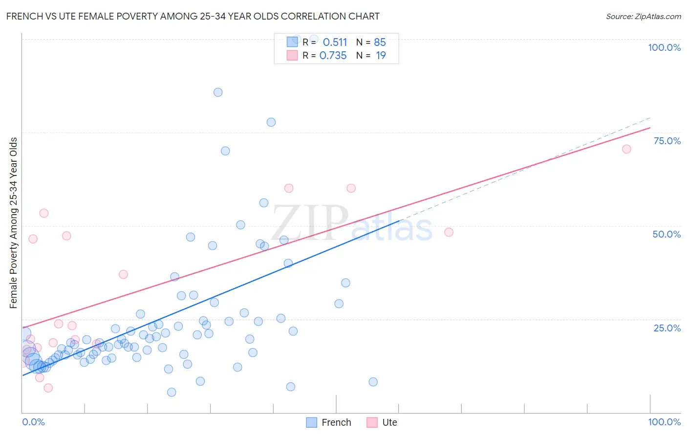 French vs Ute Female Poverty Among 25-34 Year Olds