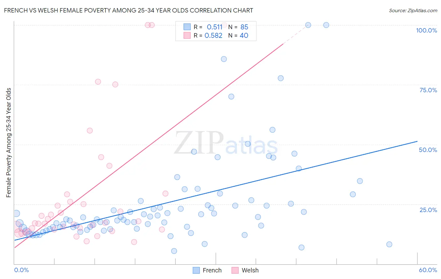 French vs Welsh Female Poverty Among 25-34 Year Olds