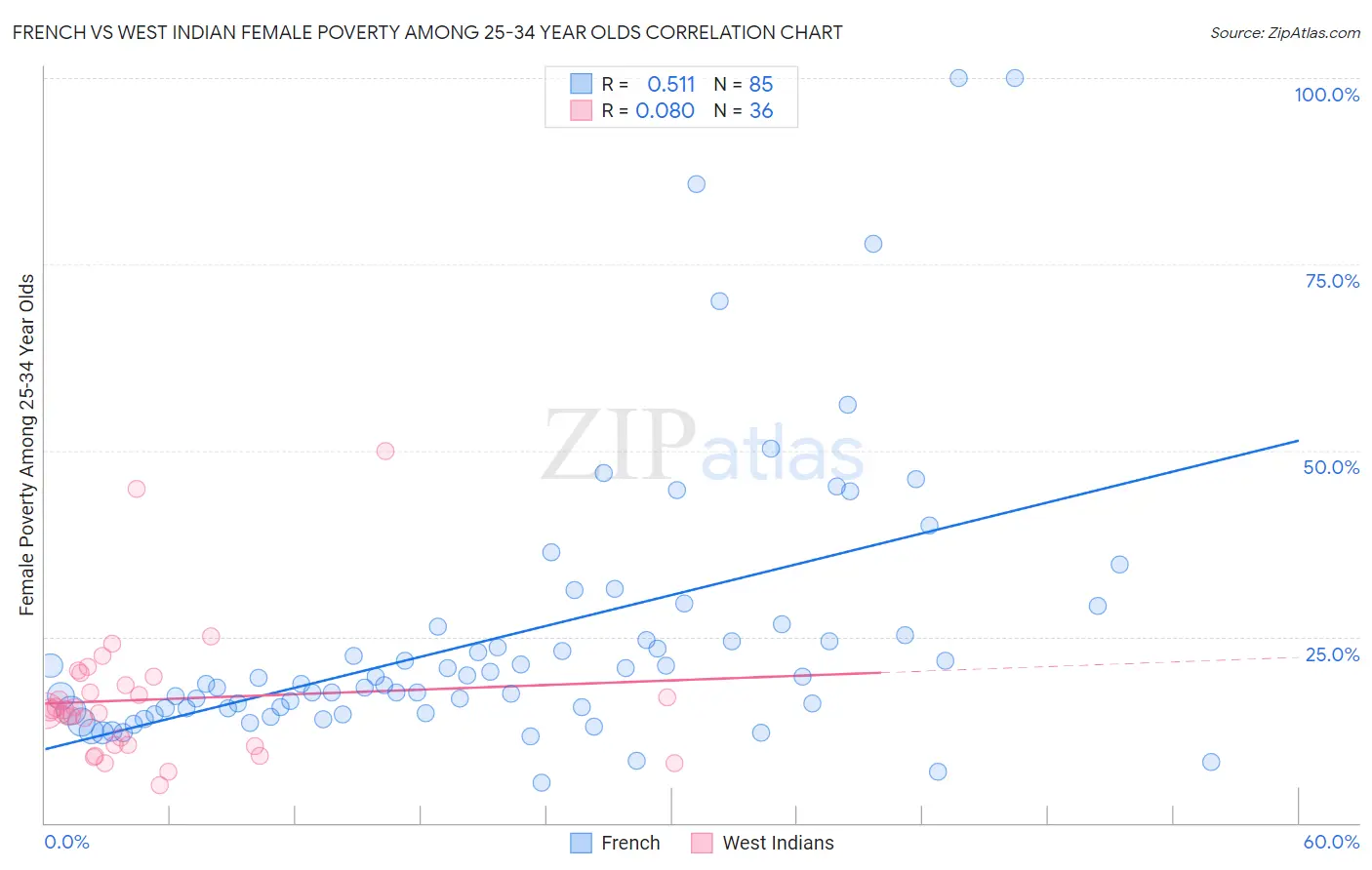 French vs West Indian Female Poverty Among 25-34 Year Olds
