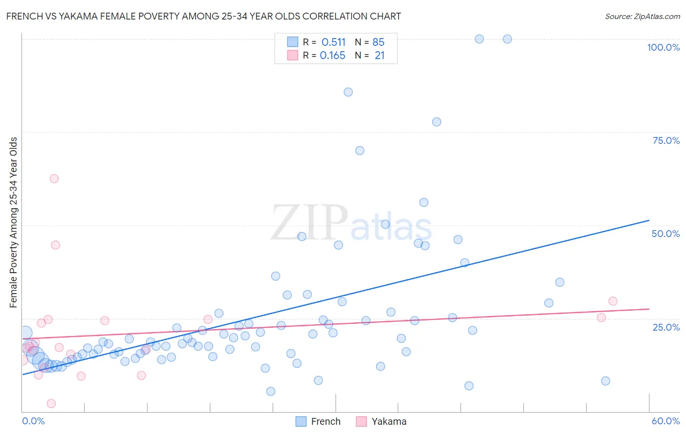 French vs Yakama Female Poverty Among 25-34 Year Olds