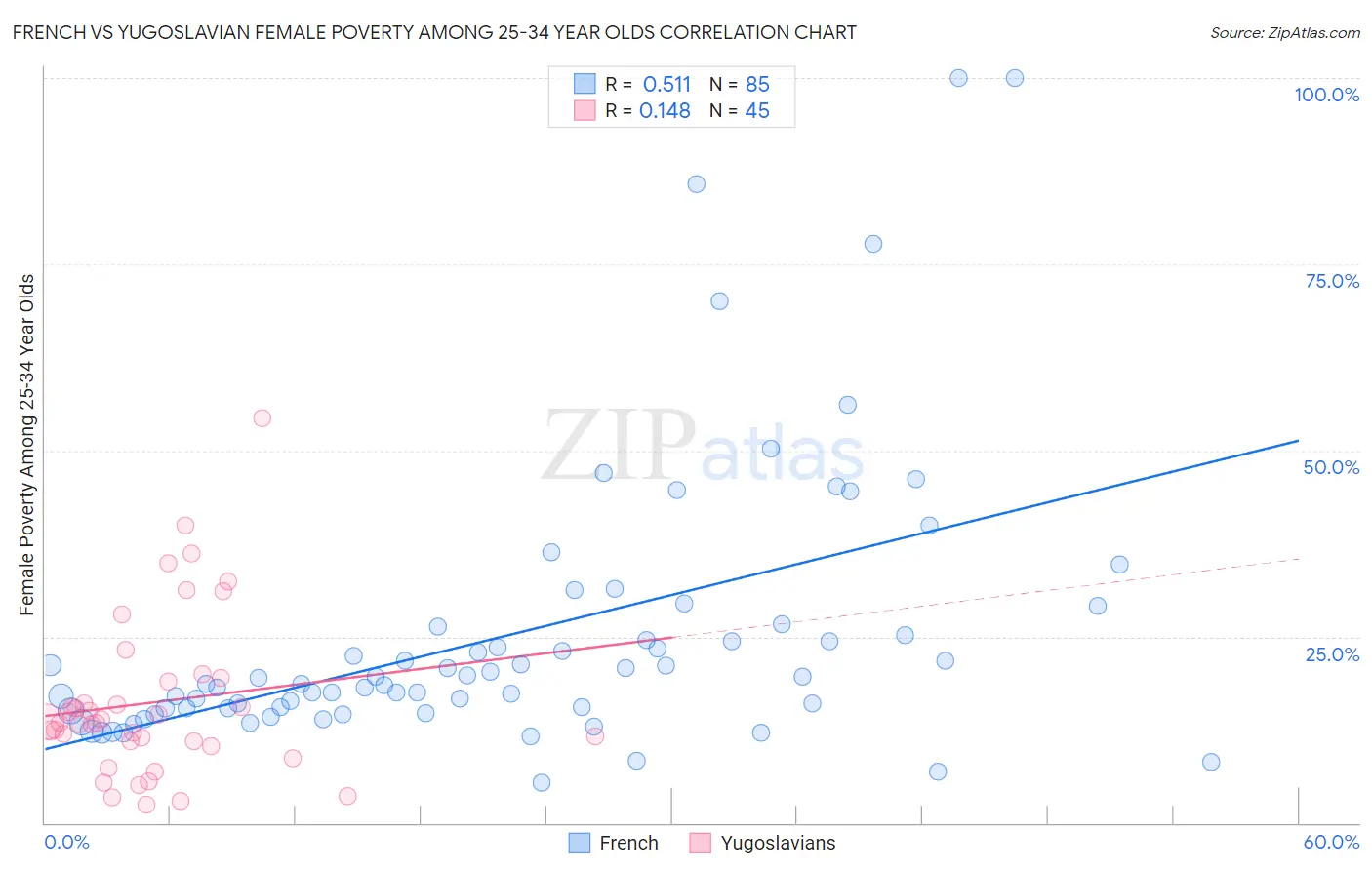 French vs Yugoslavian Female Poverty Among 25-34 Year Olds