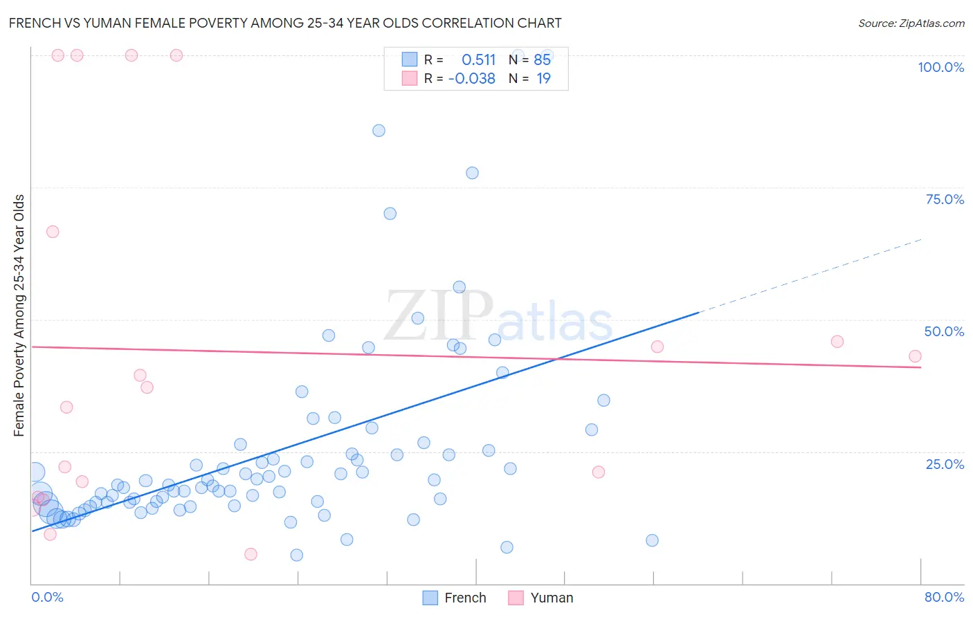 French vs Yuman Female Poverty Among 25-34 Year Olds