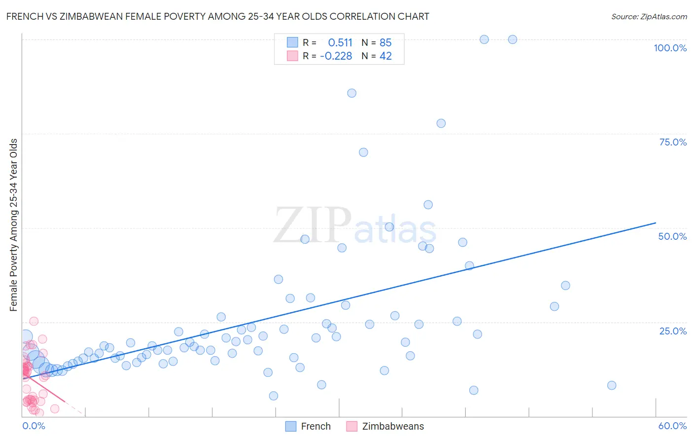 French vs Zimbabwean Female Poverty Among 25-34 Year Olds
