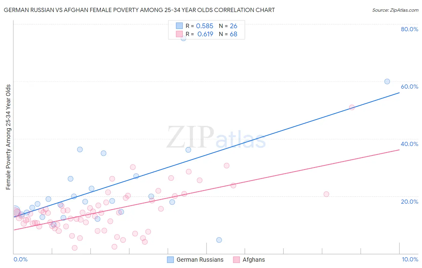German Russian vs Afghan Female Poverty Among 25-34 Year Olds