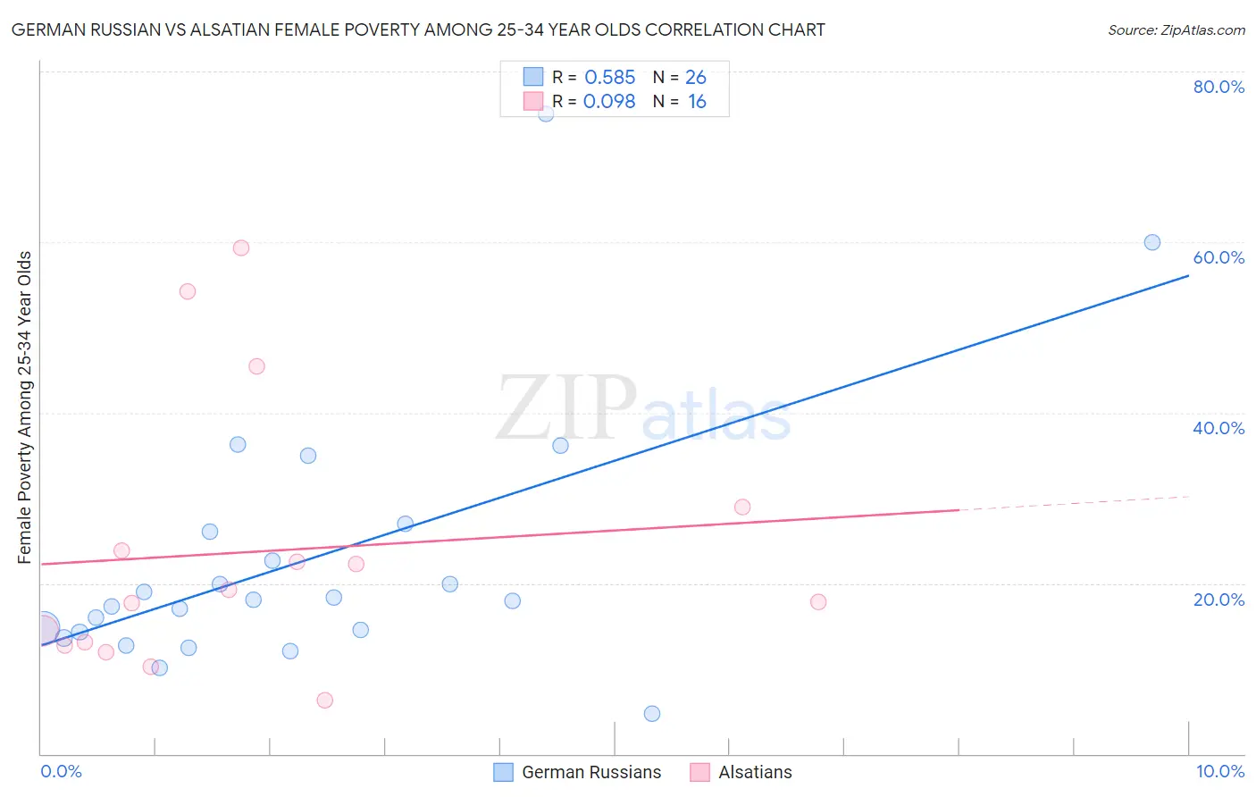 German Russian vs Alsatian Female Poverty Among 25-34 Year Olds