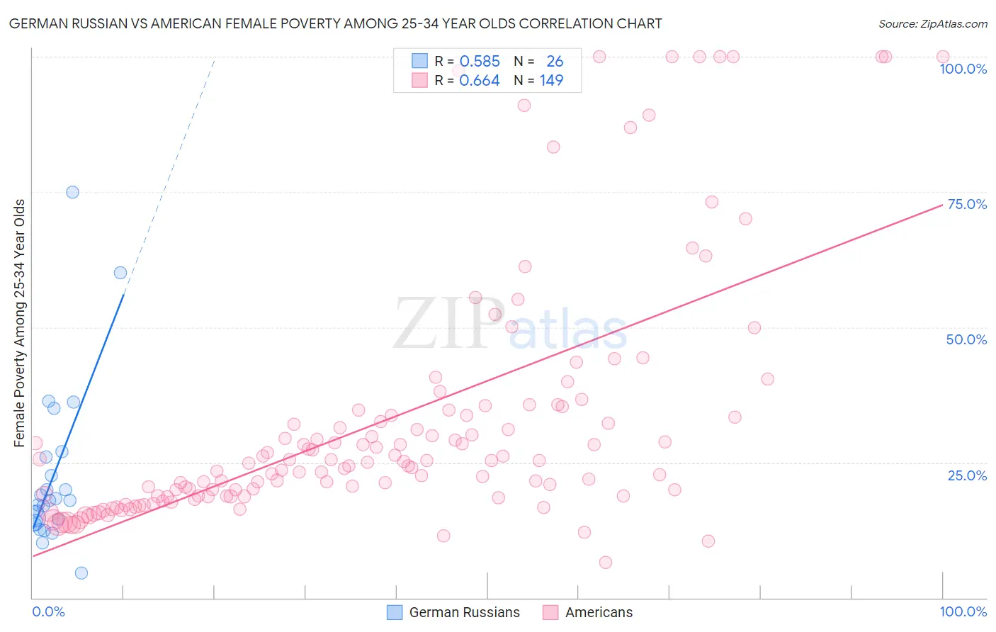 German Russian vs American Female Poverty Among 25-34 Year Olds