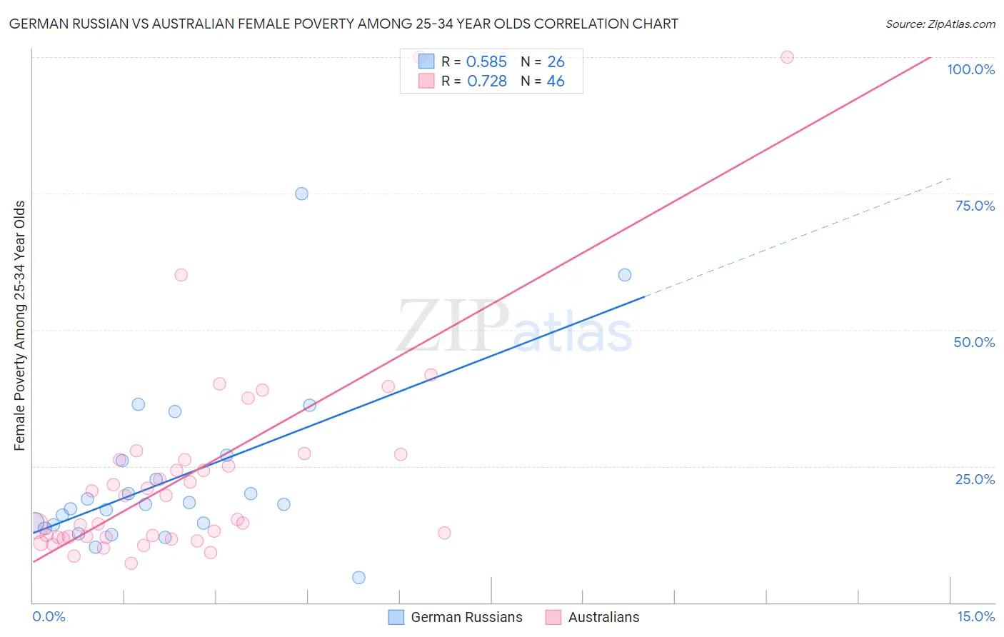 German Russian vs Australian Female Poverty Among 25-34 Year Olds