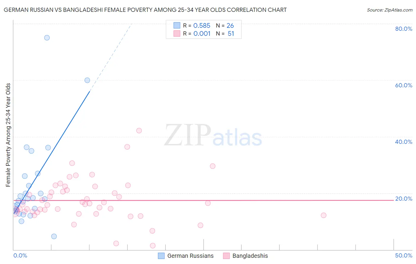 German Russian vs Bangladeshi Female Poverty Among 25-34 Year Olds