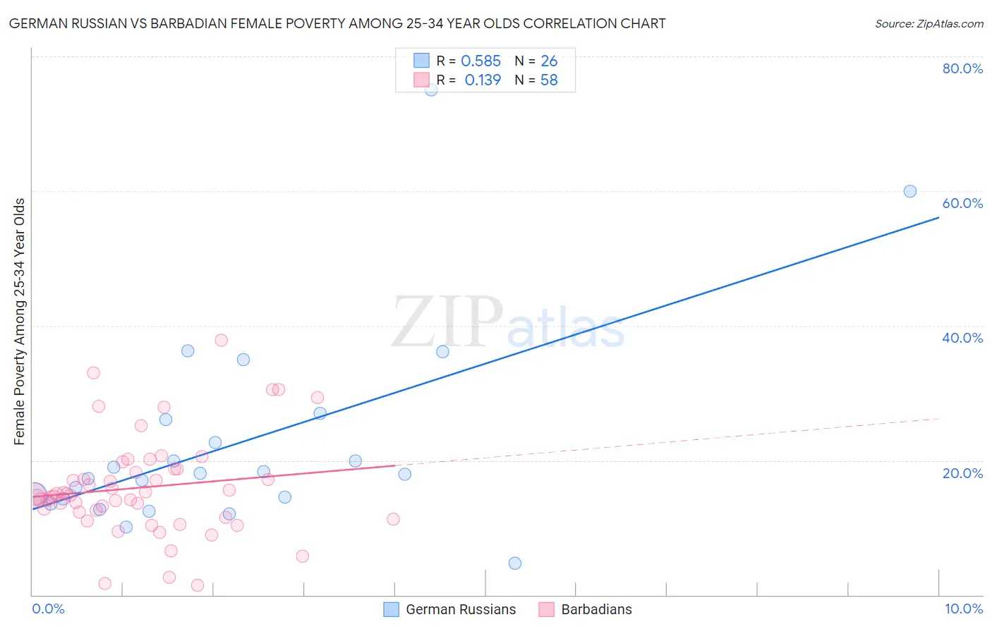 German Russian vs Barbadian Female Poverty Among 25-34 Year Olds