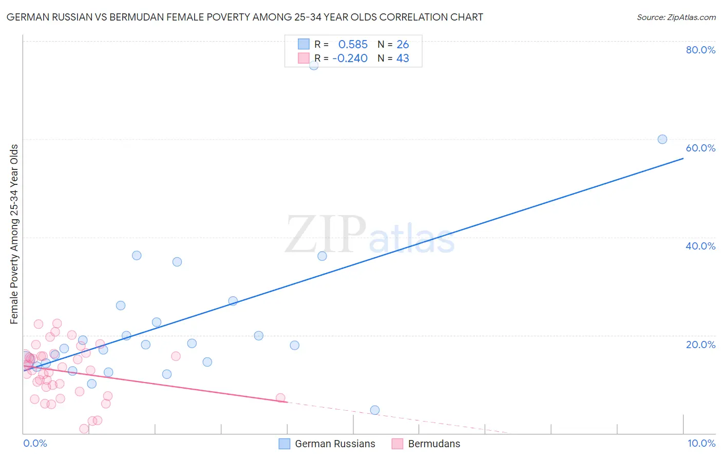 German Russian vs Bermudan Female Poverty Among 25-34 Year Olds