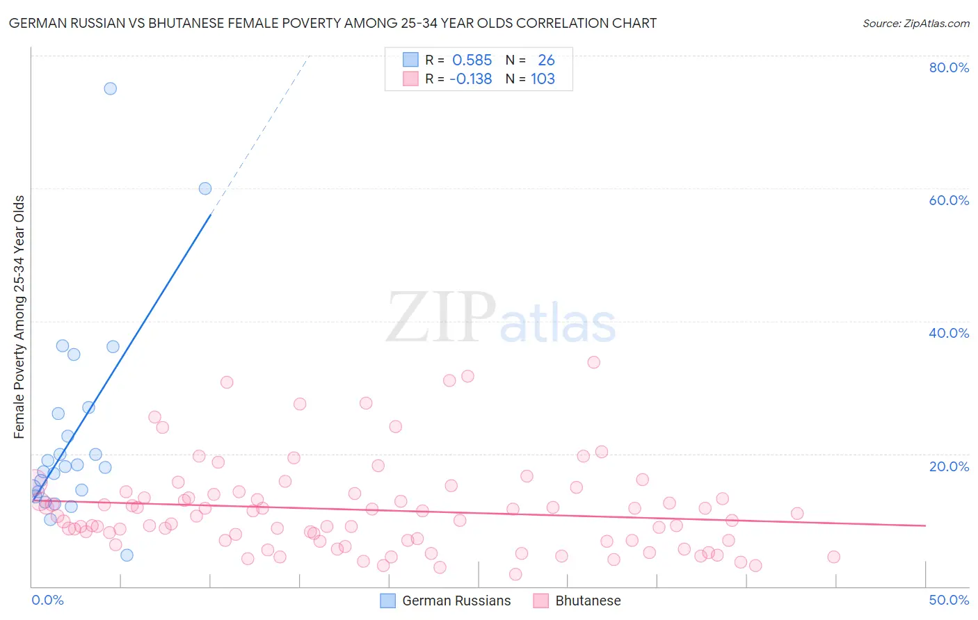 German Russian vs Bhutanese Female Poverty Among 25-34 Year Olds