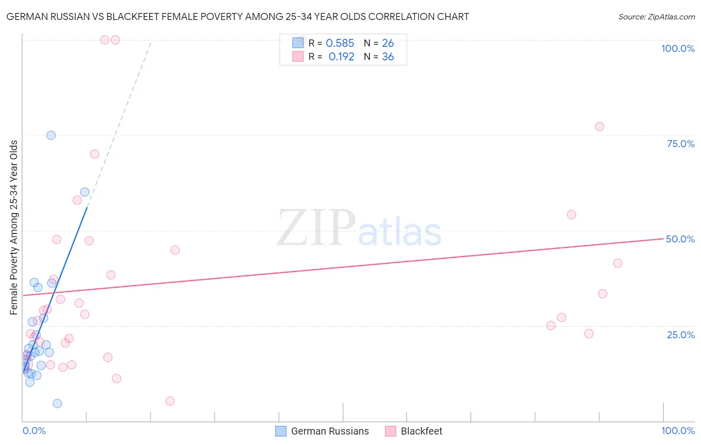 German Russian vs Blackfeet Female Poverty Among 25-34 Year Olds