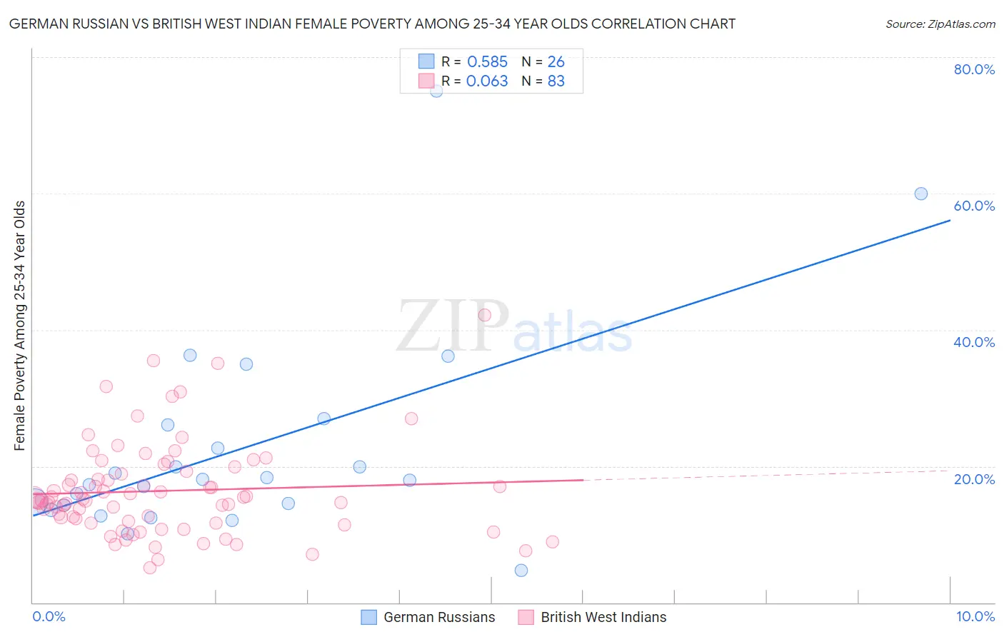 German Russian vs British West Indian Female Poverty Among 25-34 Year Olds