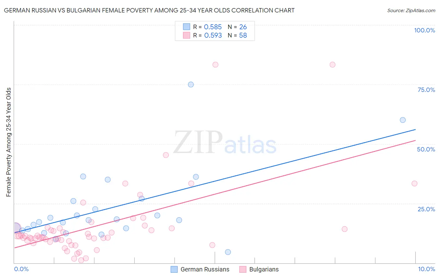 German Russian vs Bulgarian Female Poverty Among 25-34 Year Olds