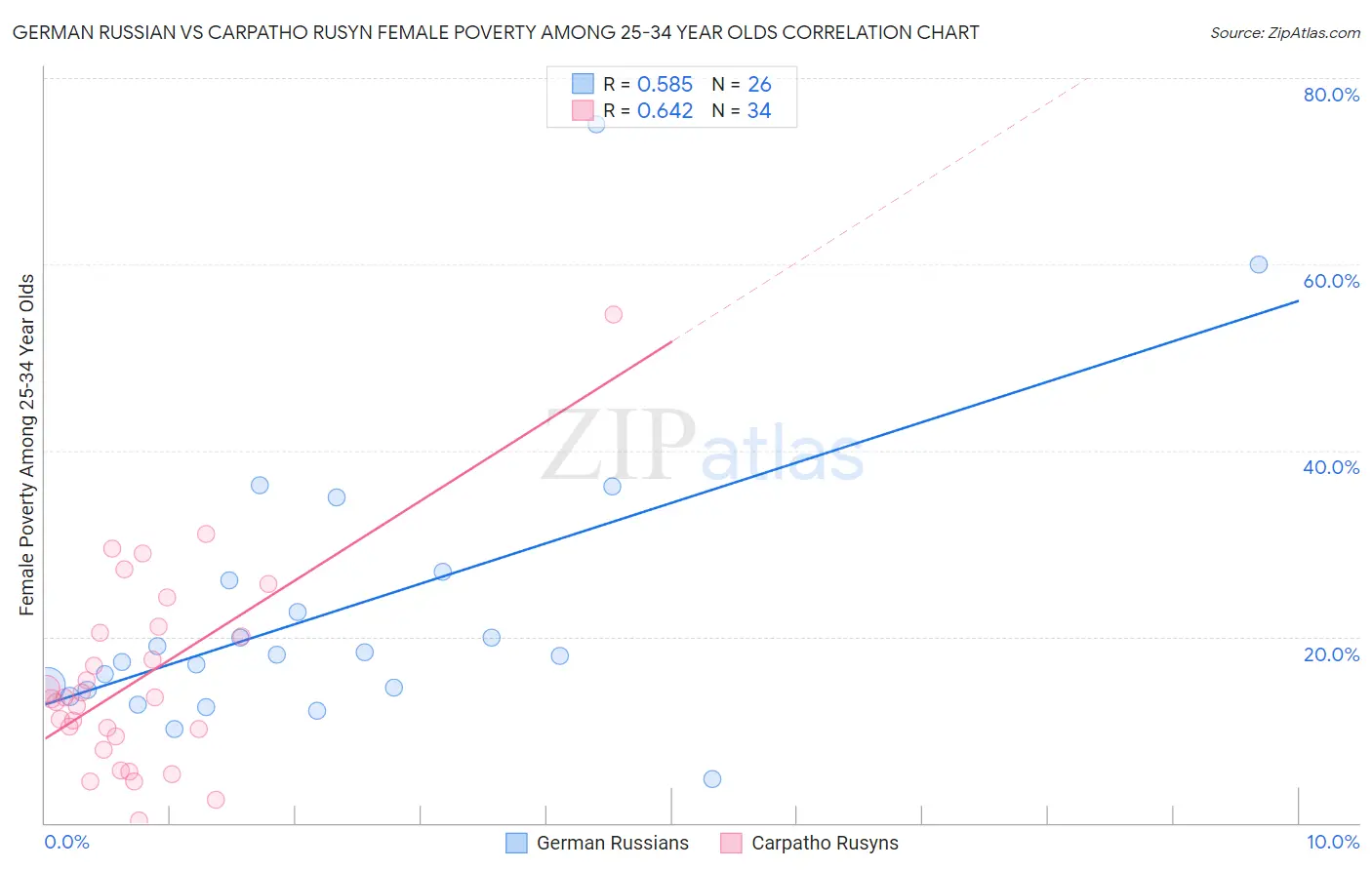 German Russian vs Carpatho Rusyn Female Poverty Among 25-34 Year Olds