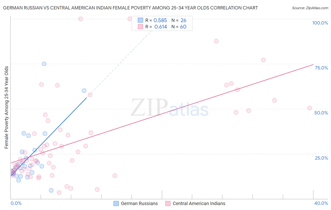 German Russian vs Central American Indian Female Poverty Among 25-34 Year Olds