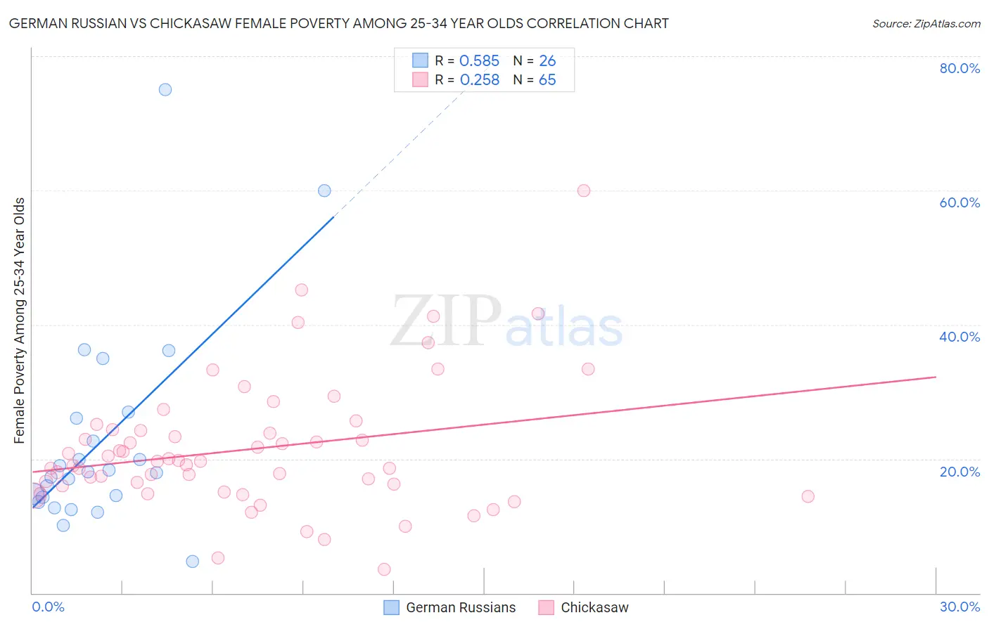 German Russian vs Chickasaw Female Poverty Among 25-34 Year Olds