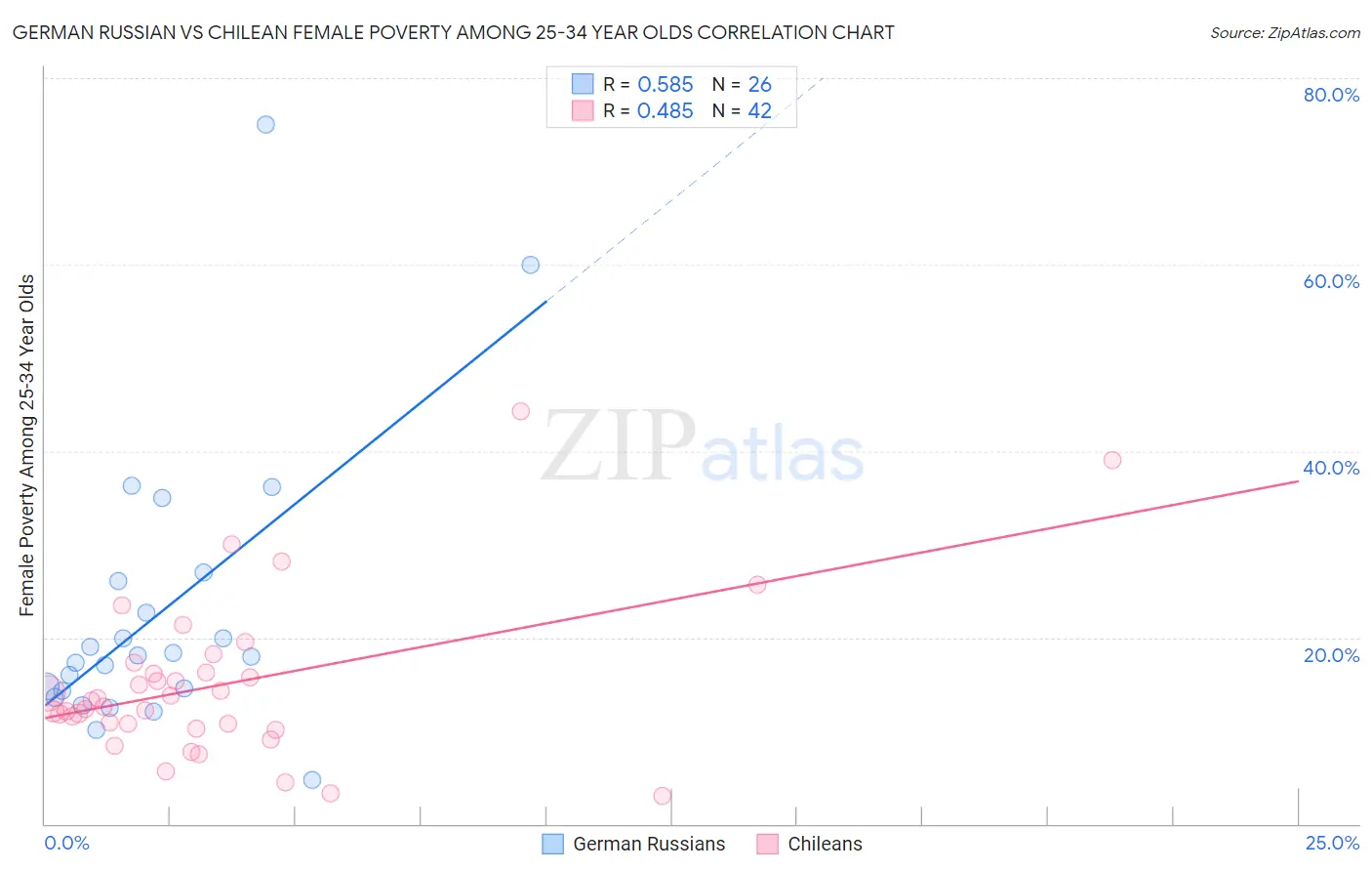 German Russian vs Chilean Female Poverty Among 25-34 Year Olds