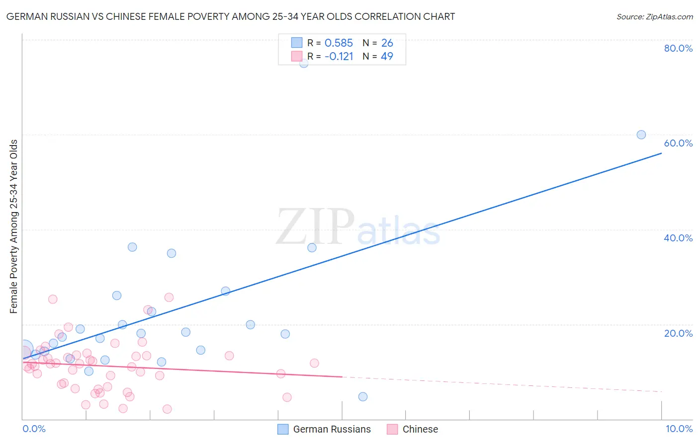 German Russian vs Chinese Female Poverty Among 25-34 Year Olds