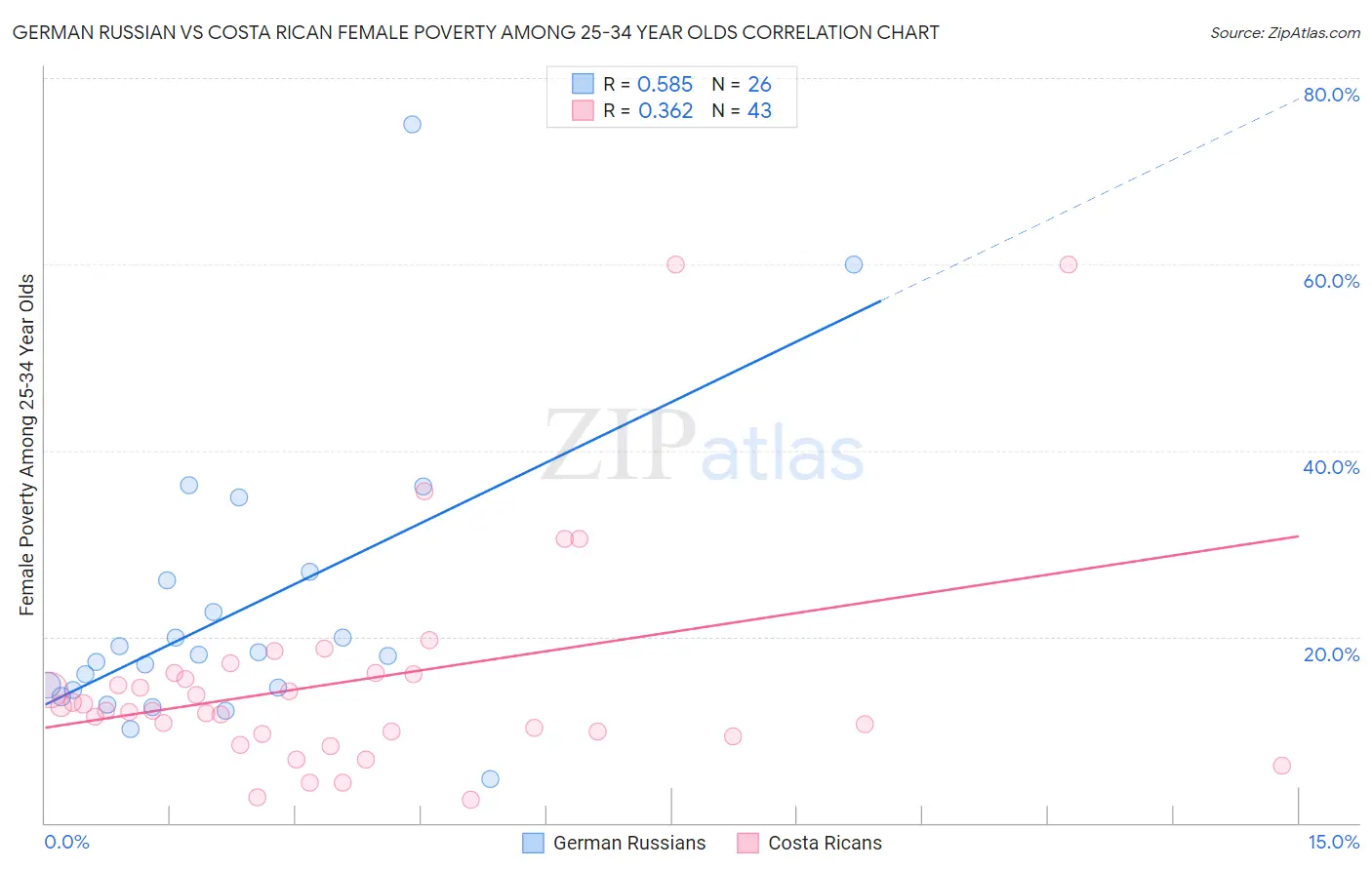 German Russian vs Costa Rican Female Poverty Among 25-34 Year Olds
