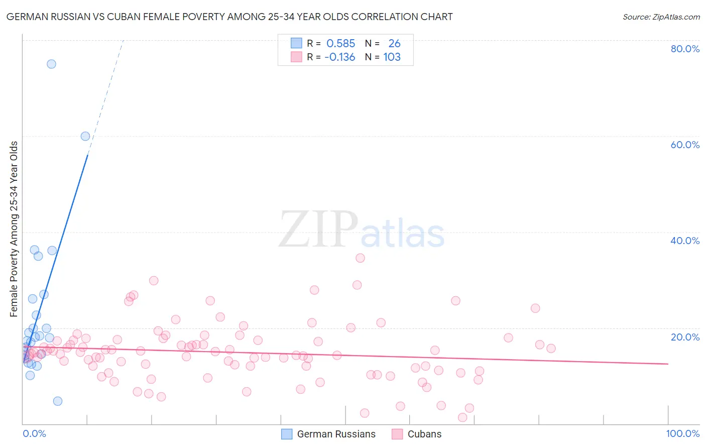 German Russian vs Cuban Female Poverty Among 25-34 Year Olds
