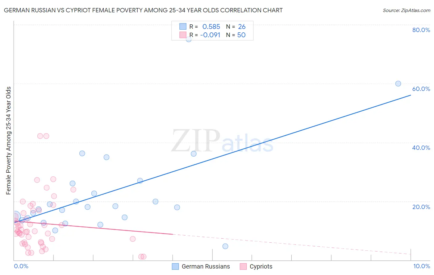 German Russian vs Cypriot Female Poverty Among 25-34 Year Olds