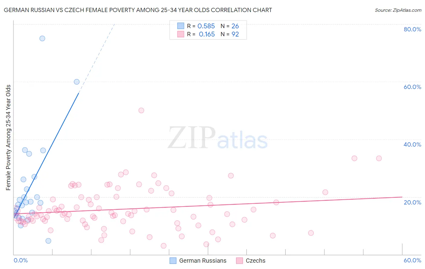 German Russian vs Czech Female Poverty Among 25-34 Year Olds