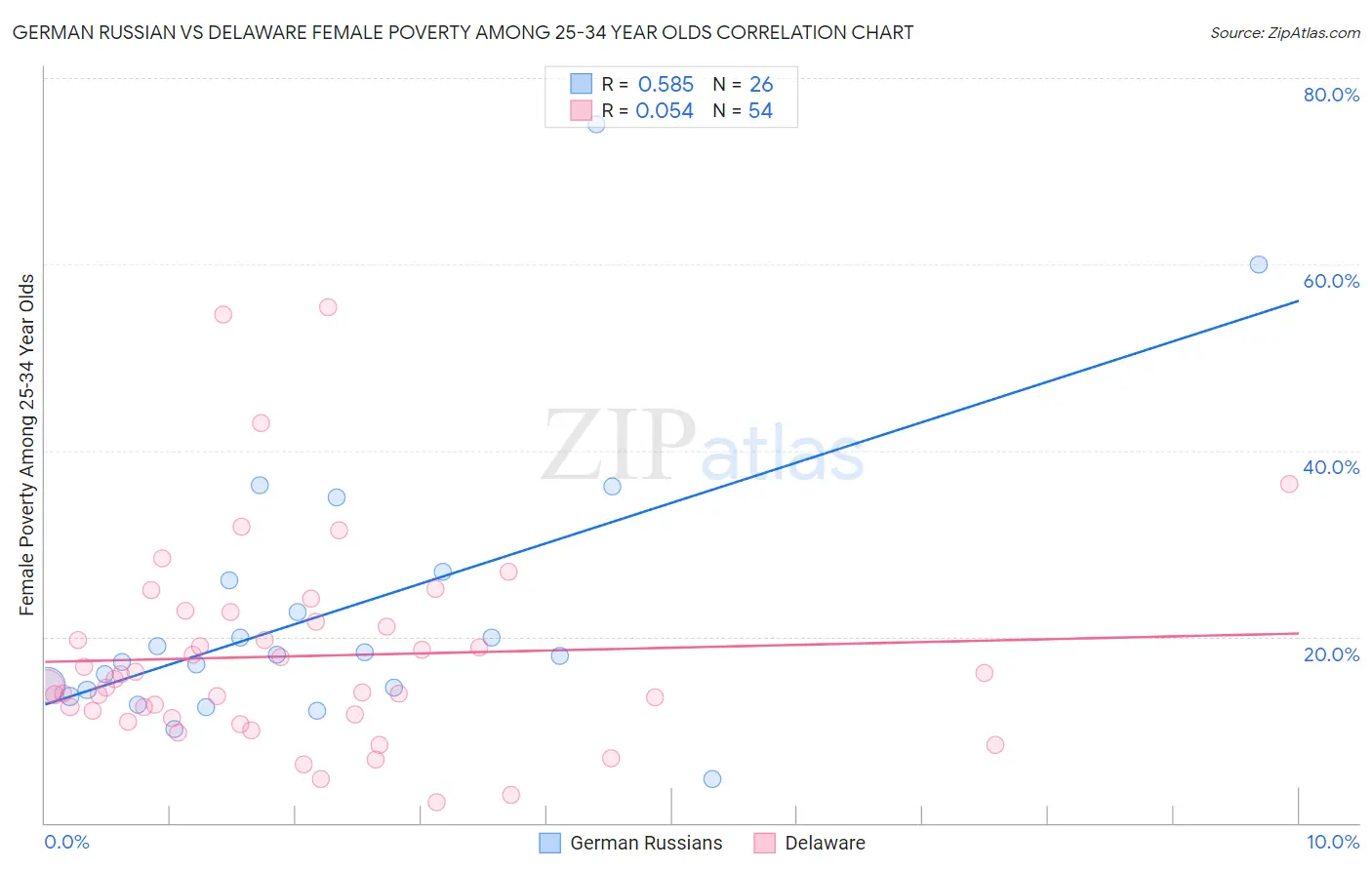 German Russian vs Delaware Female Poverty Among 25-34 Year Olds