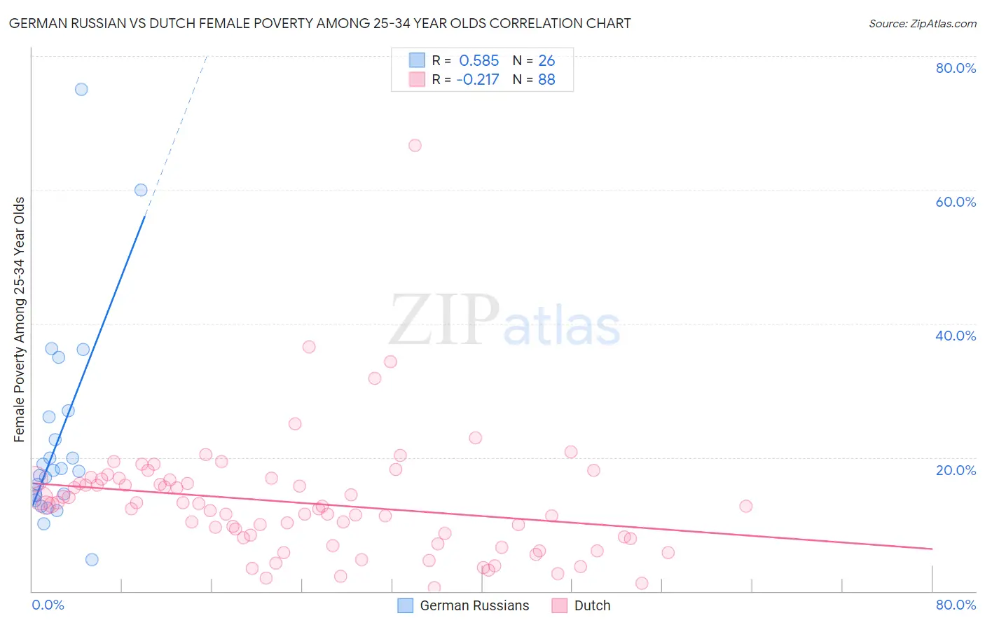 German Russian vs Dutch Female Poverty Among 25-34 Year Olds