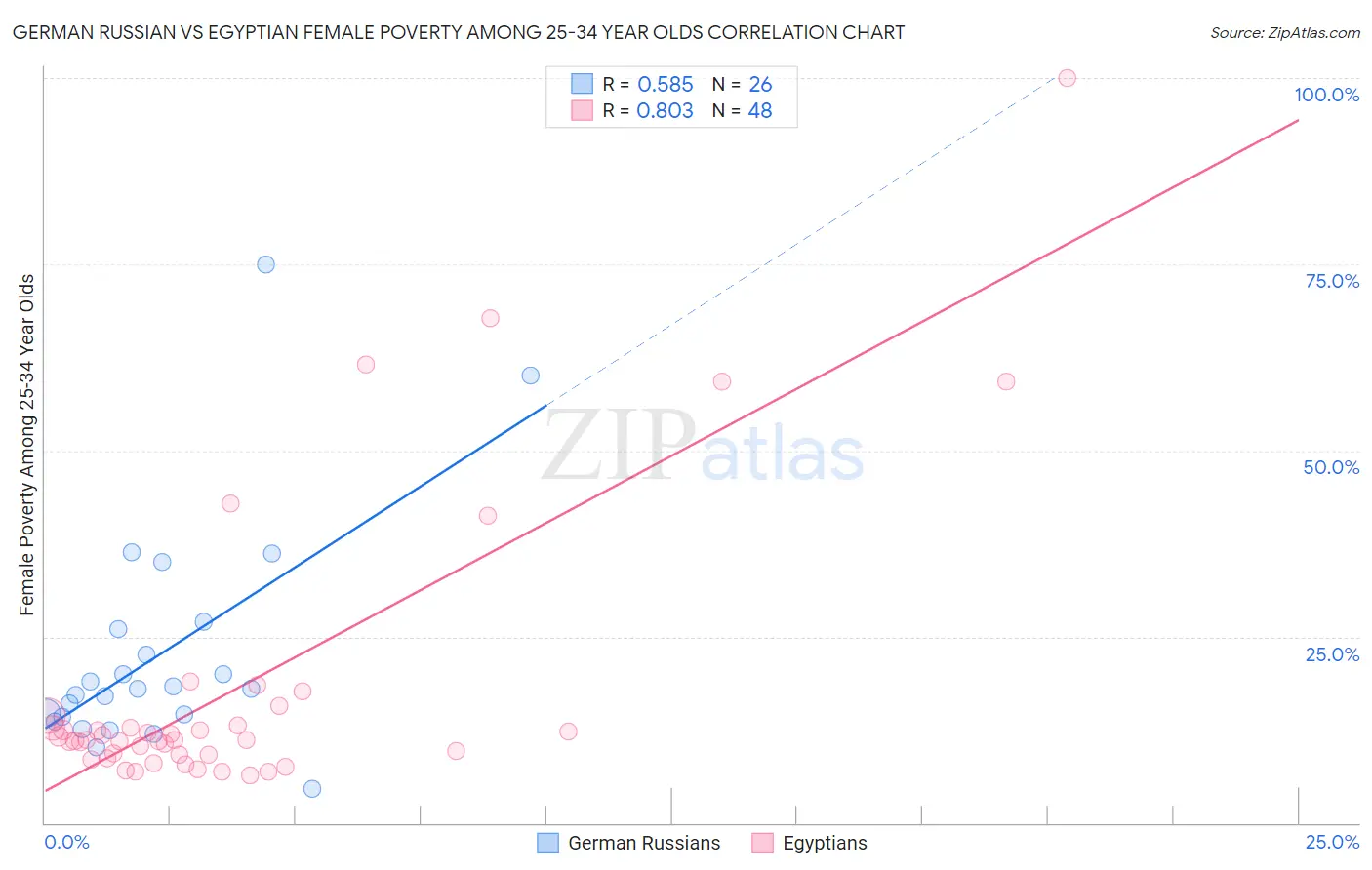 German Russian vs Egyptian Female Poverty Among 25-34 Year Olds