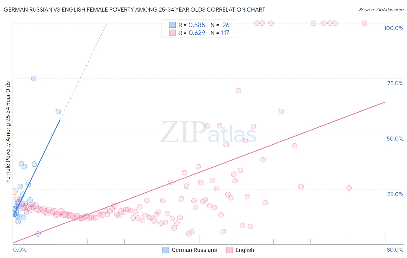German Russian vs English Female Poverty Among 25-34 Year Olds