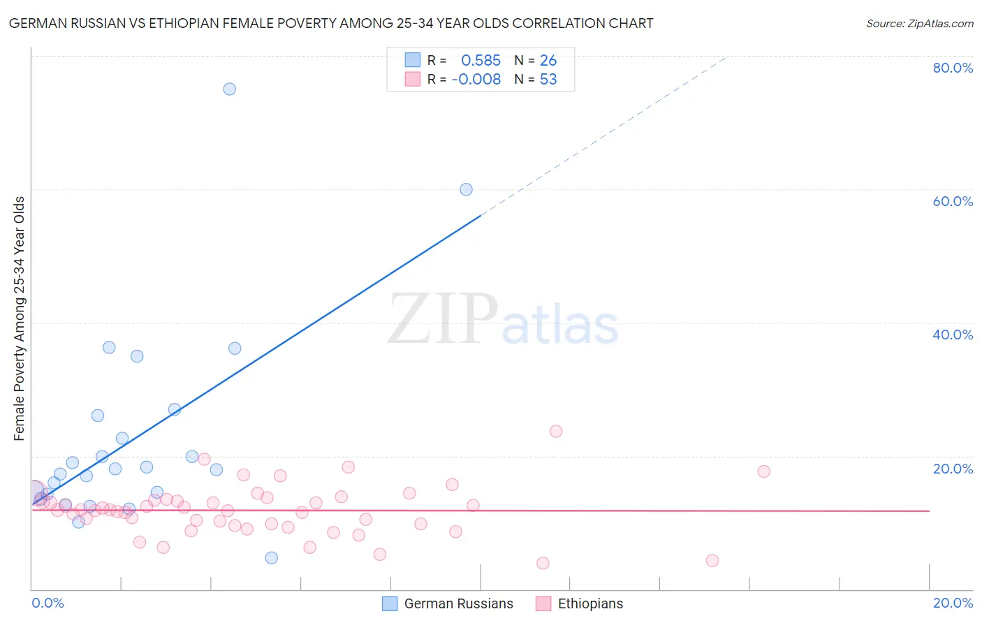 German Russian vs Ethiopian Female Poverty Among 25-34 Year Olds