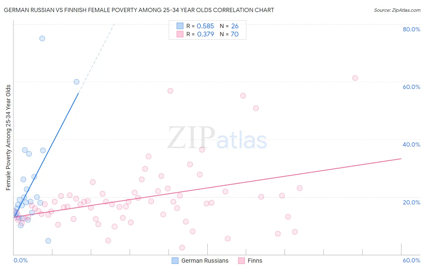 German Russian vs Finnish Female Poverty Among 25-34 Year Olds