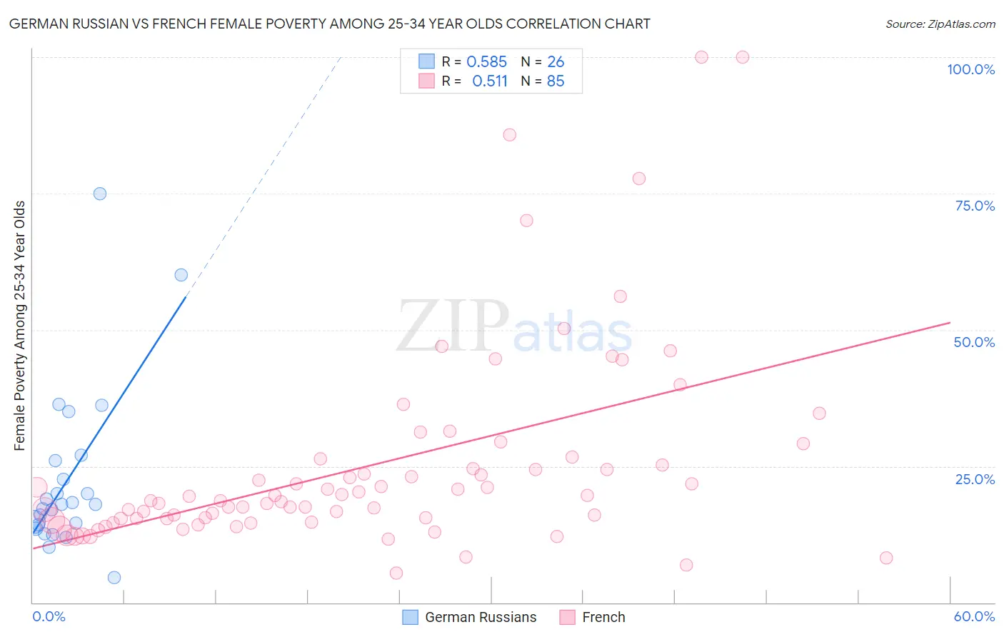 German Russian vs French Female Poverty Among 25-34 Year Olds