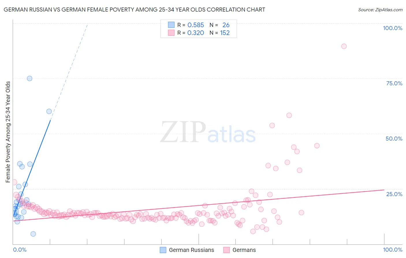 German Russian vs German Female Poverty Among 25-34 Year Olds