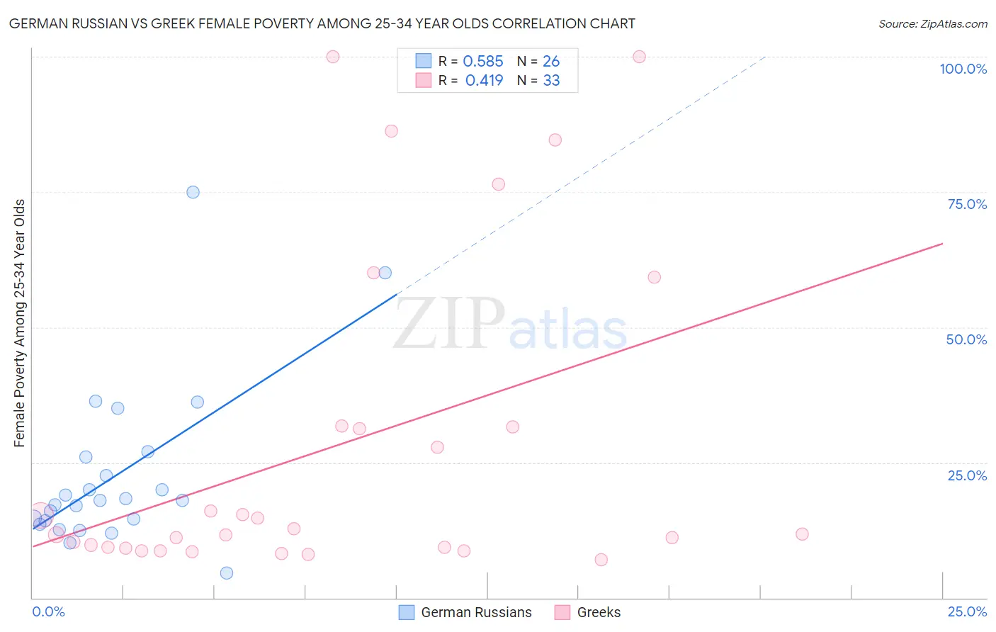 German Russian vs Greek Female Poverty Among 25-34 Year Olds