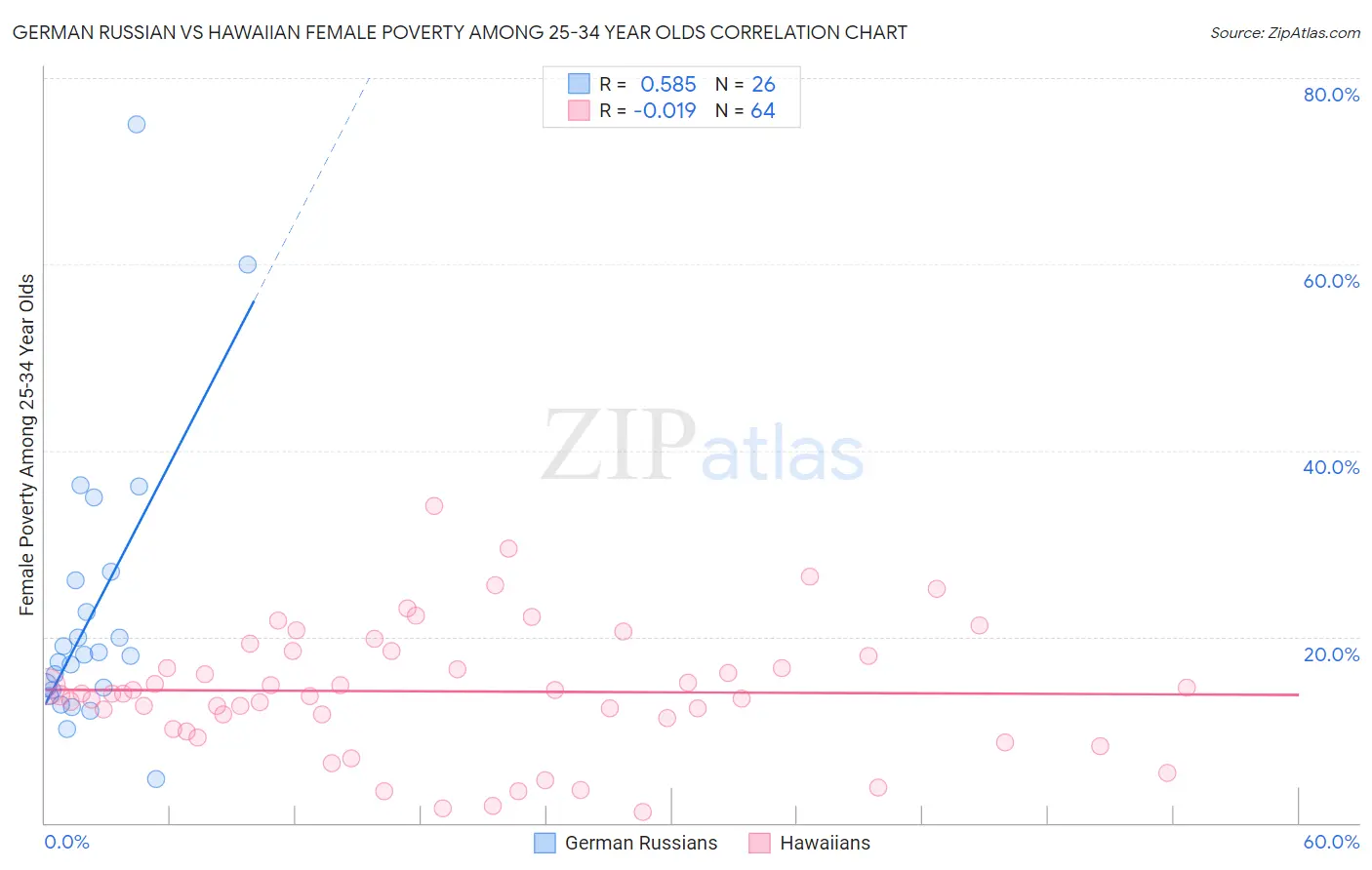 German Russian vs Hawaiian Female Poverty Among 25-34 Year Olds