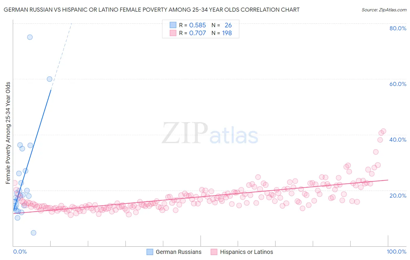 German Russian vs Hispanic or Latino Female Poverty Among 25-34 Year Olds