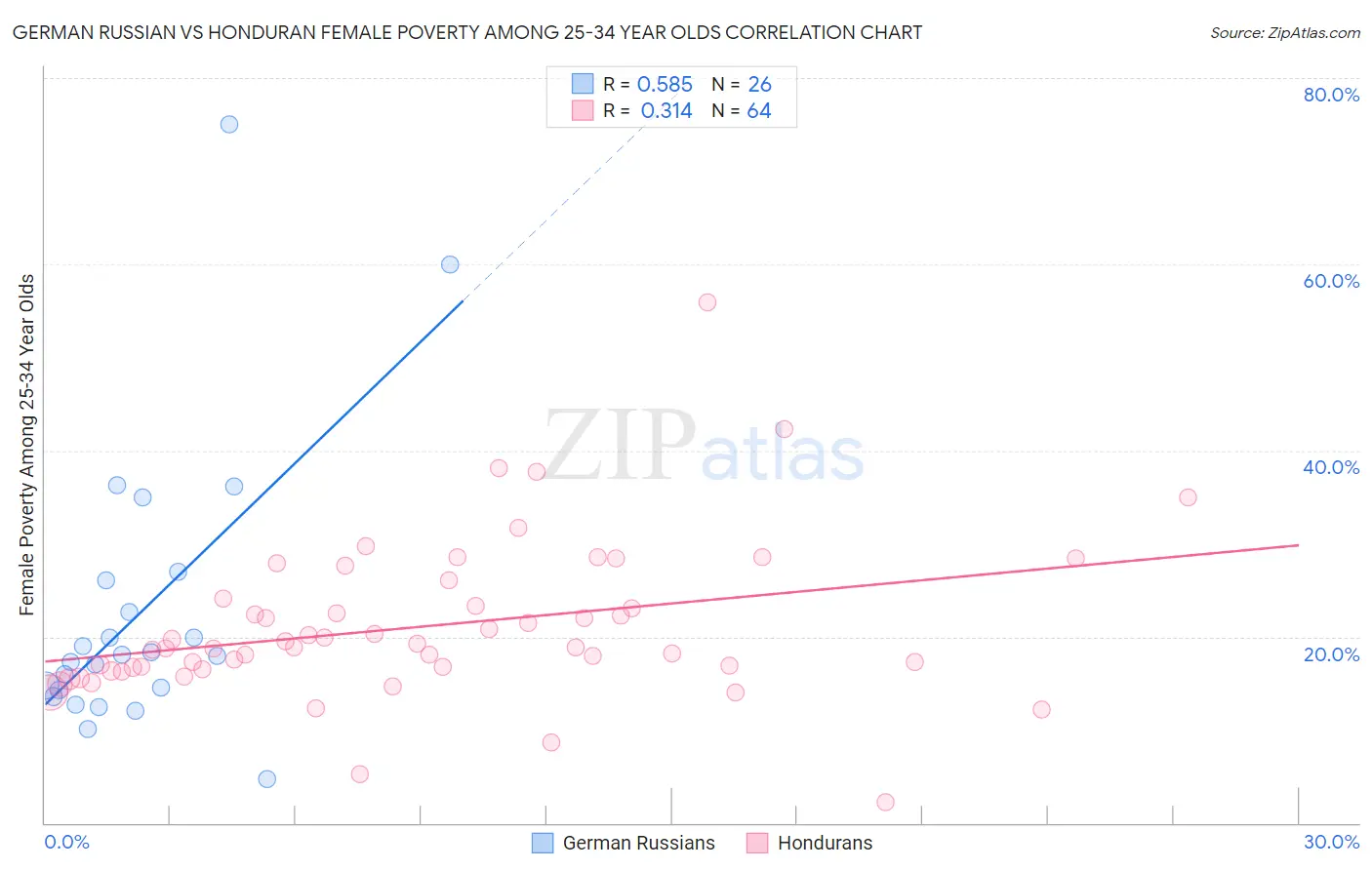 German Russian vs Honduran Female Poverty Among 25-34 Year Olds
