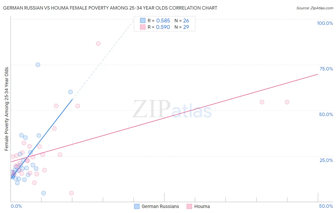 German Russian vs Houma Female Poverty Among 25-34 Year Olds