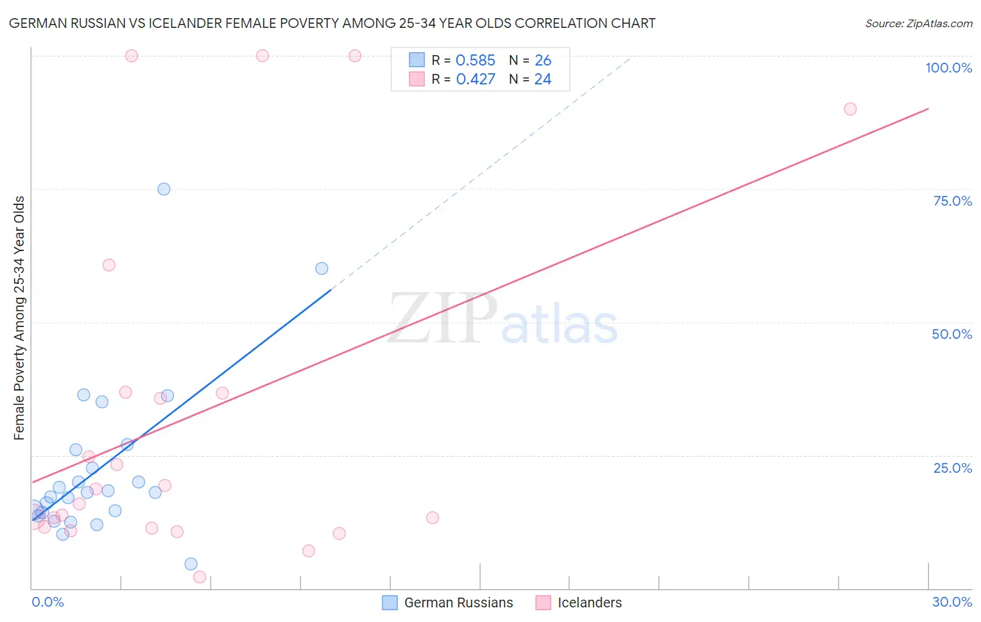 German Russian vs Icelander Female Poverty Among 25-34 Year Olds