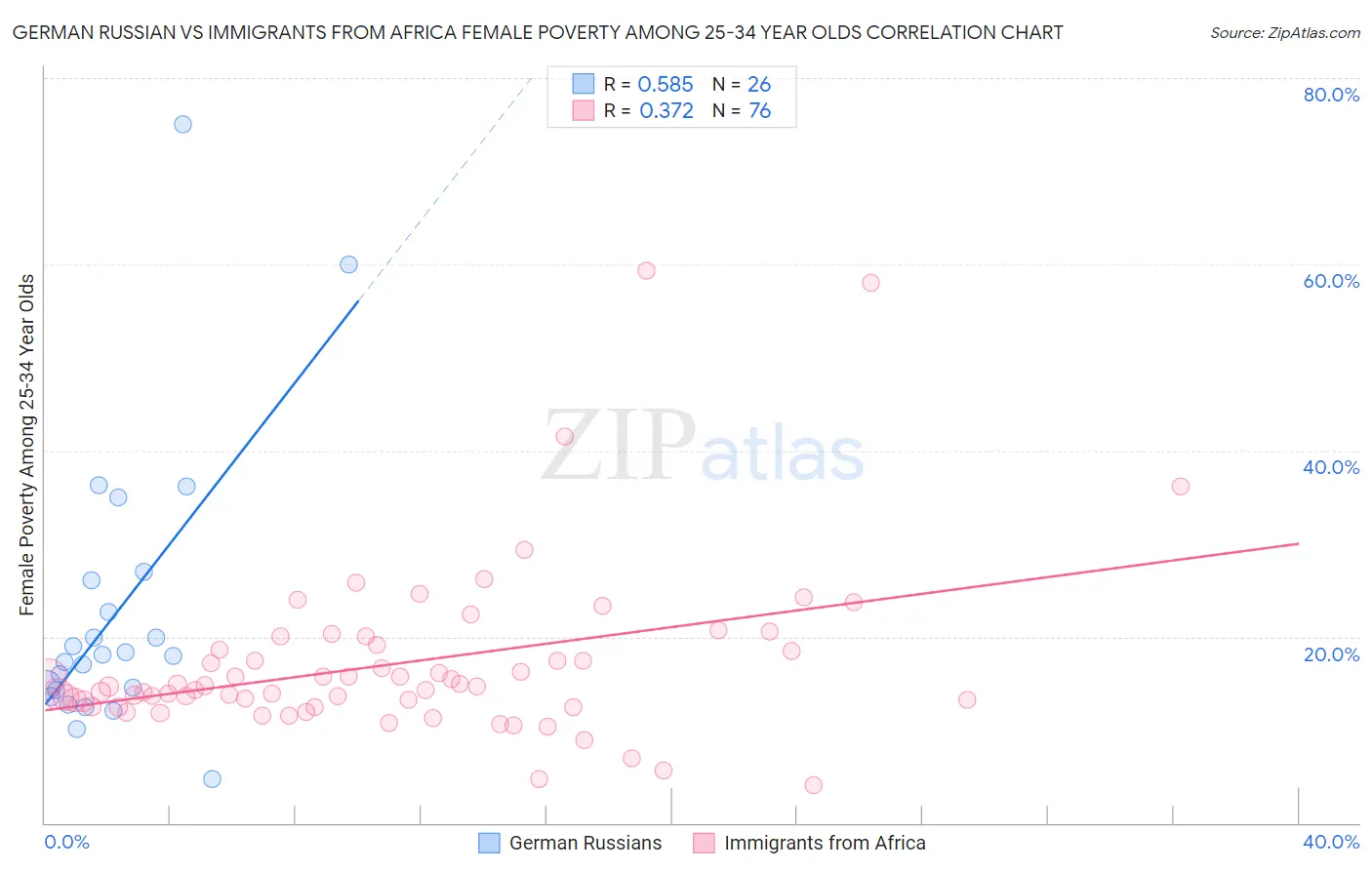 German Russian vs Immigrants from Africa Female Poverty Among 25-34 Year Olds