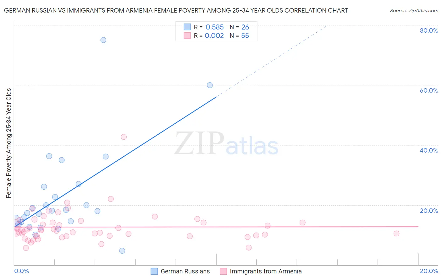 German Russian vs Immigrants from Armenia Female Poverty Among 25-34 Year Olds