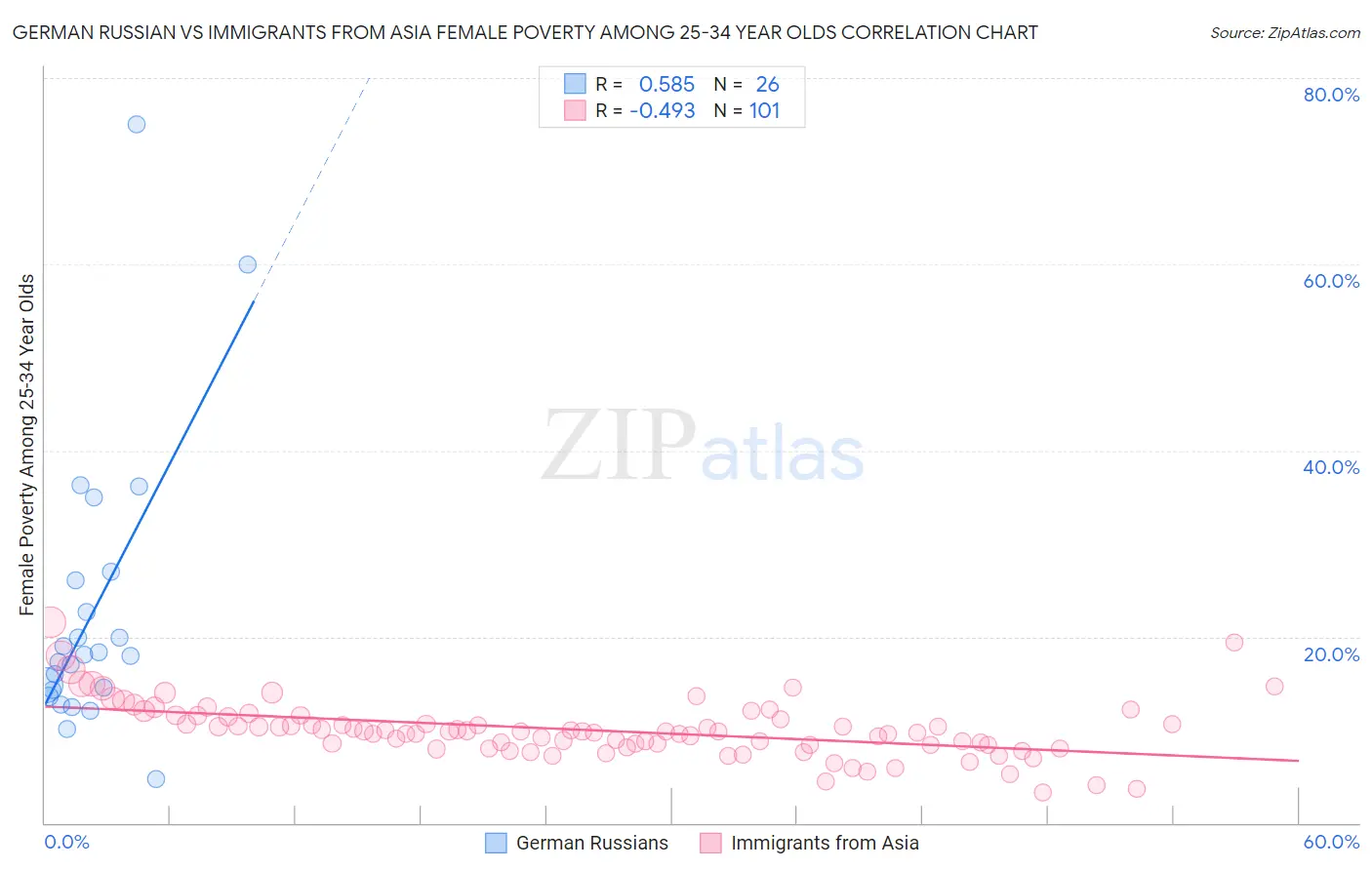 German Russian vs Immigrants from Asia Female Poverty Among 25-34 Year Olds