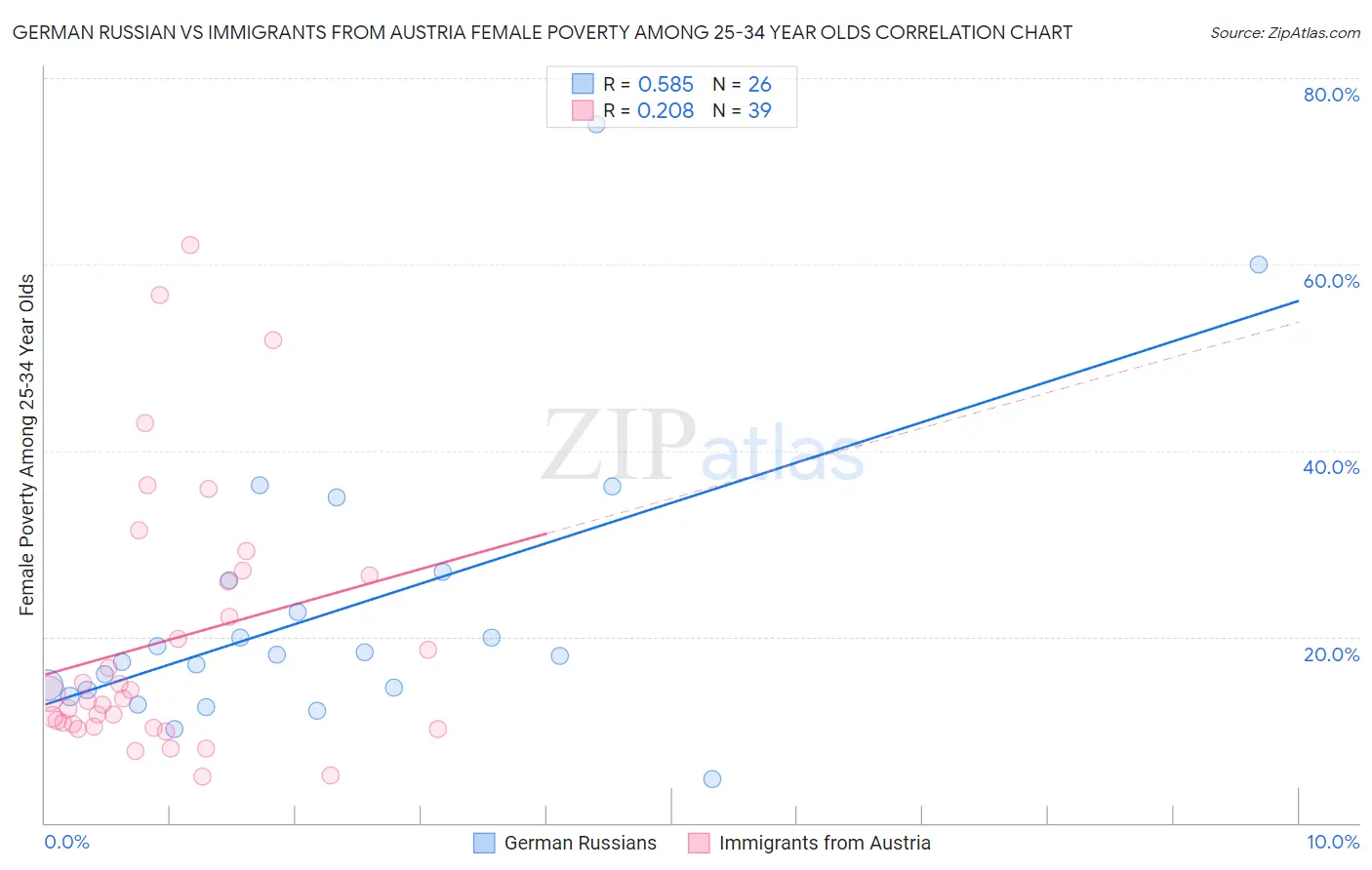 German Russian vs Immigrants from Austria Female Poverty Among 25-34 Year Olds
