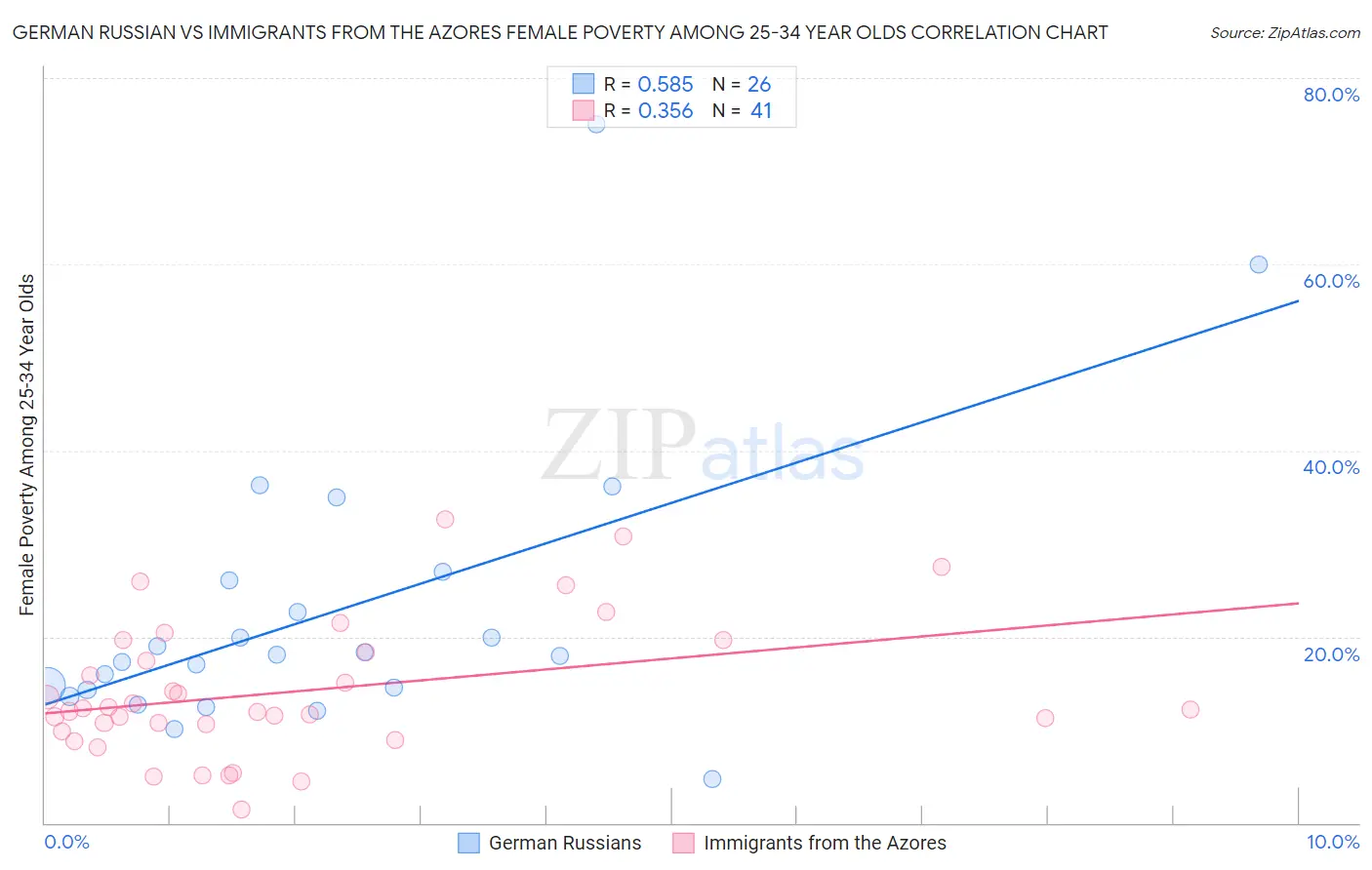 German Russian vs Immigrants from the Azores Female Poverty Among 25-34 Year Olds