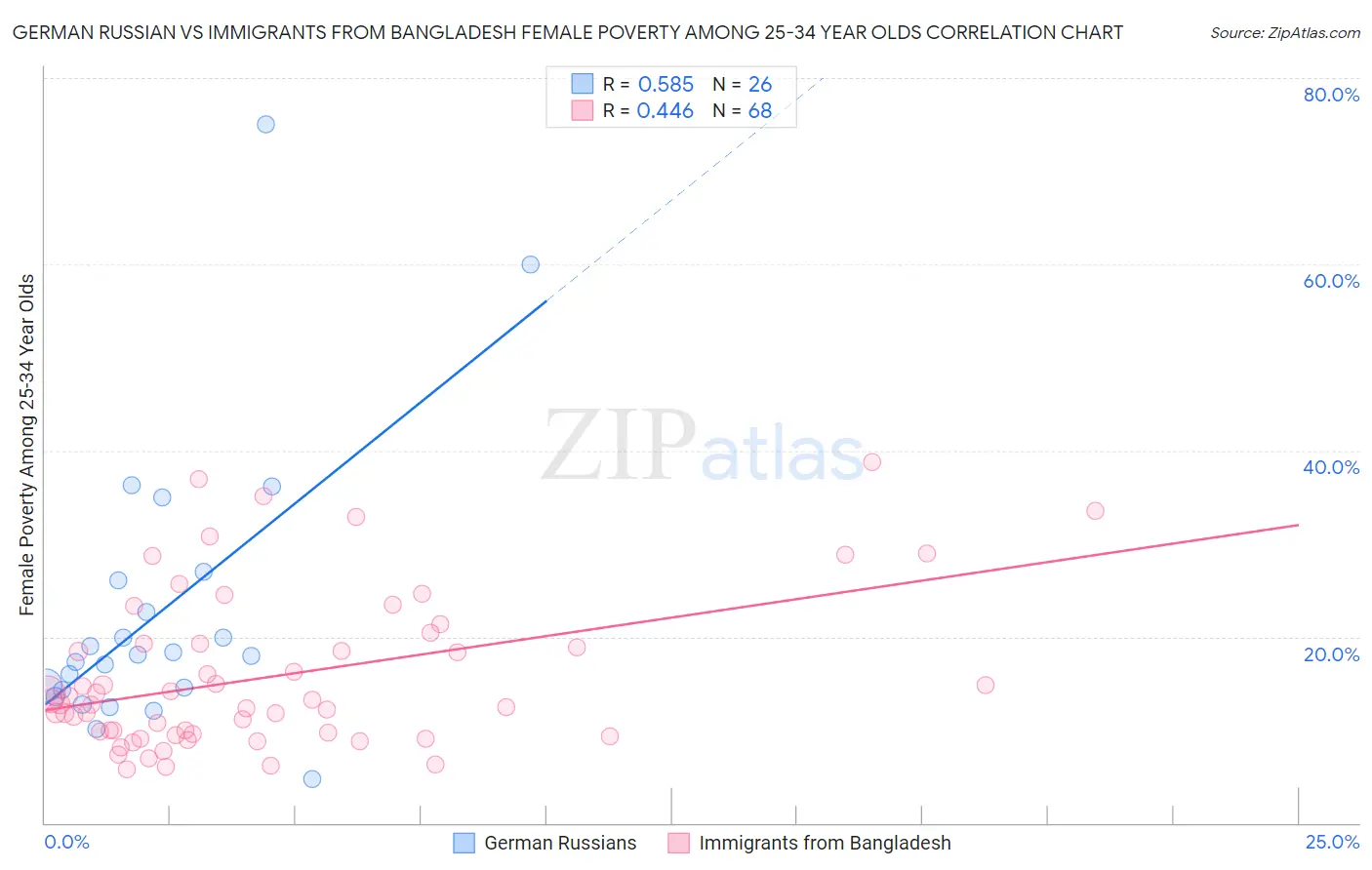 German Russian vs Immigrants from Bangladesh Female Poverty Among 25-34 Year Olds