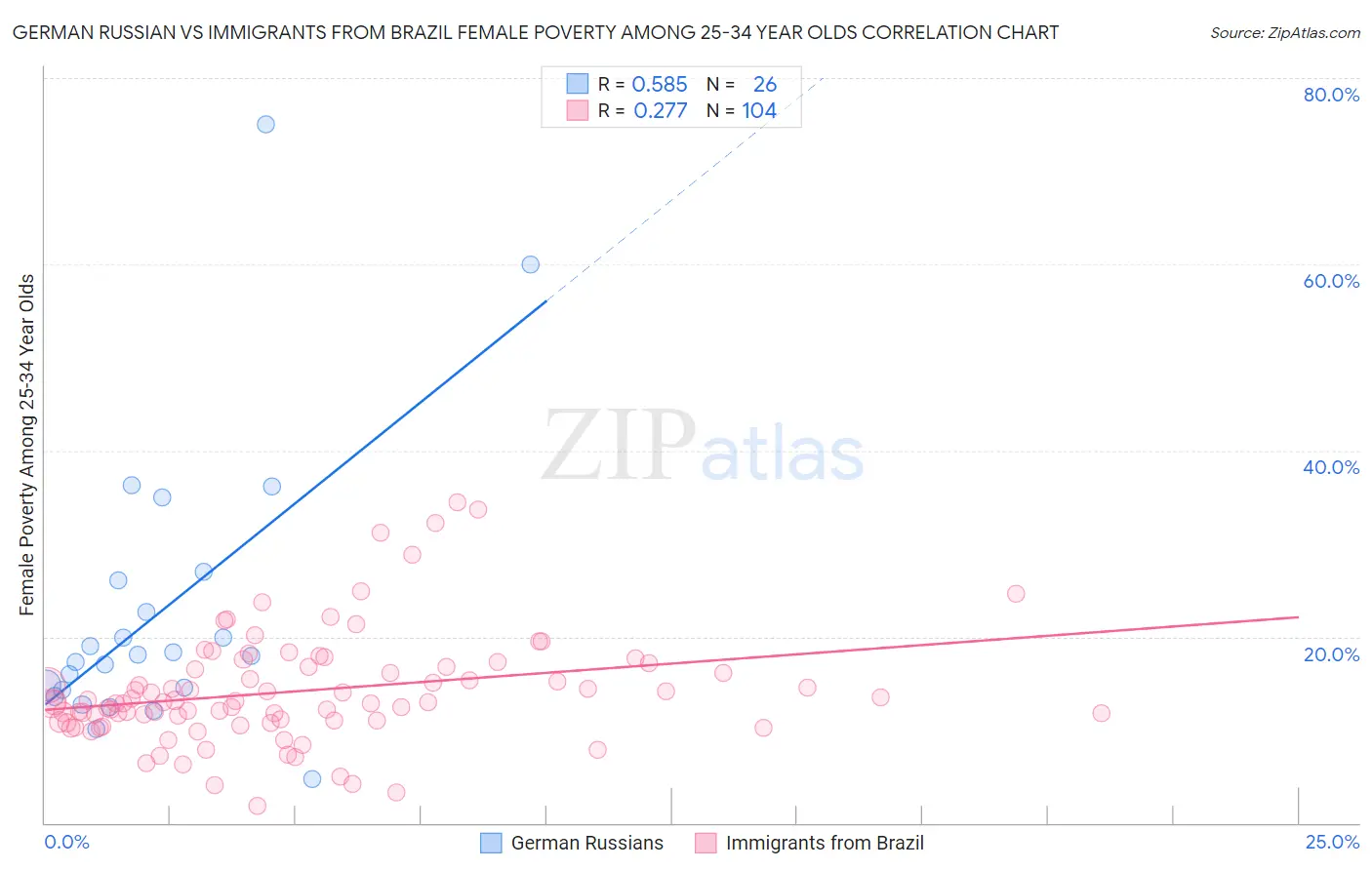 German Russian vs Immigrants from Brazil Female Poverty Among 25-34 Year Olds