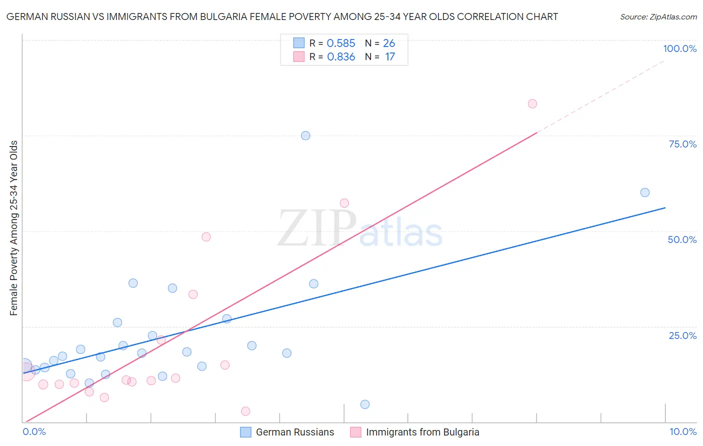 German Russian vs Immigrants from Bulgaria Female Poverty Among 25-34 Year Olds